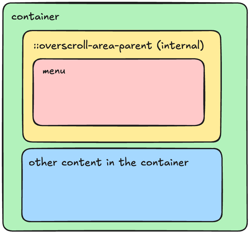 Box Structure Diagram
